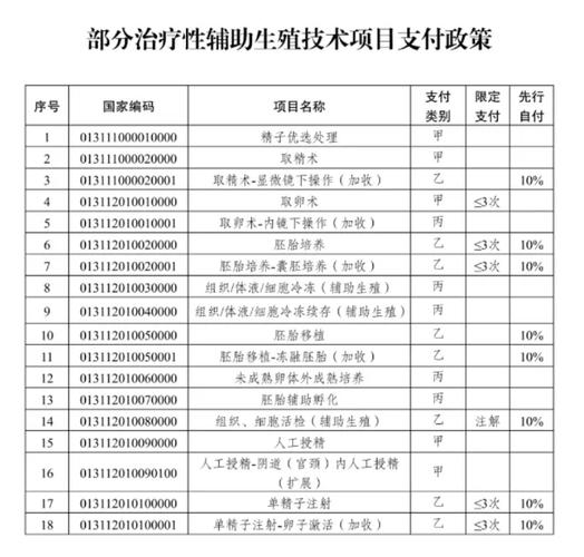 重庆山东试管婴儿医保报销最新政策能报多少钱