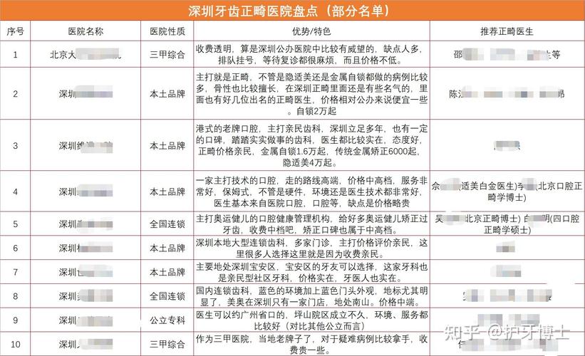 重庆深圳福田学生钢牙矫正价格优惠攻略