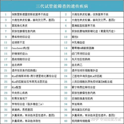 重庆三代试管筛查范围 能查哪些疾病和异常