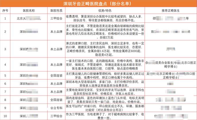 重庆南山前海矫正牙齿哪里好？口碑医生推荐