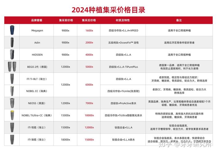 重庆深圳种牙到底多少钱？全区域集采后单颗价格大揭秘