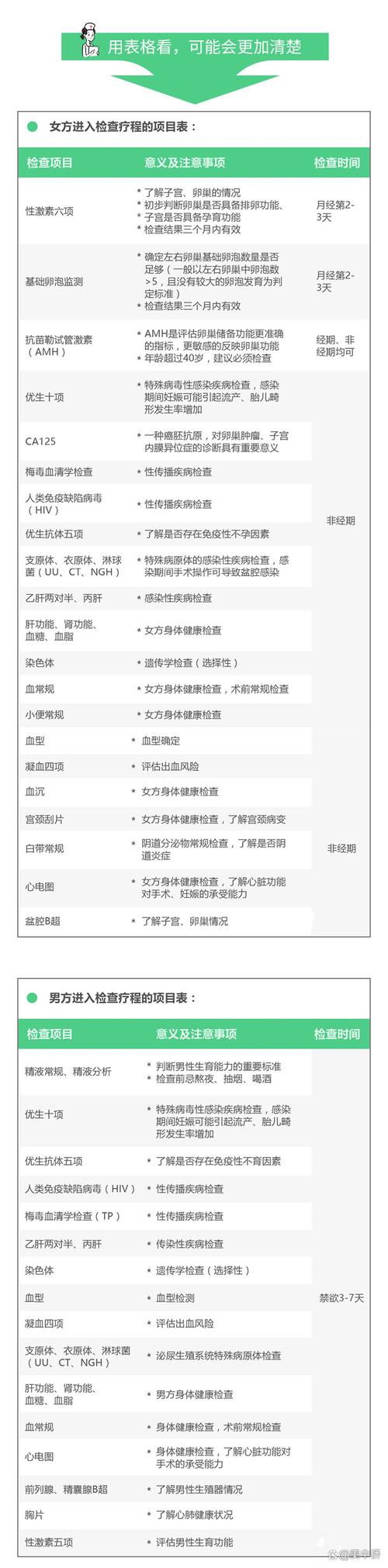 重庆试管术前检查项目清单 夫妻双方都要查