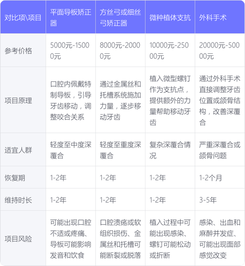 重庆45岁矫正深覆合大概要花多少钱