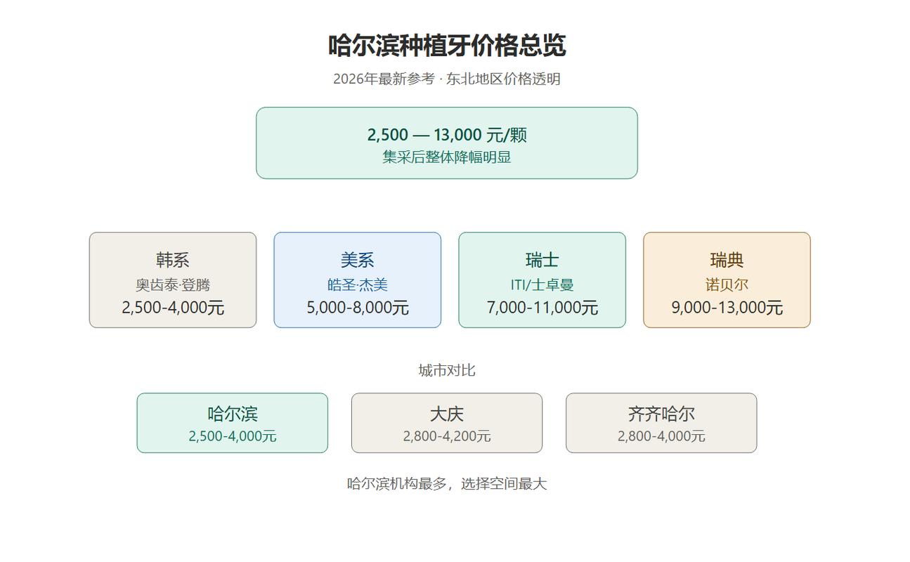 重庆种一颗牙大概多少钱？2026年最新价格全解析