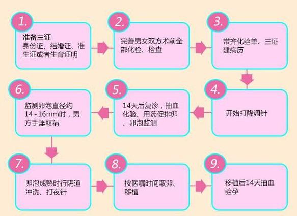 重庆三代试管从检查到移植，全流程几步要多久？