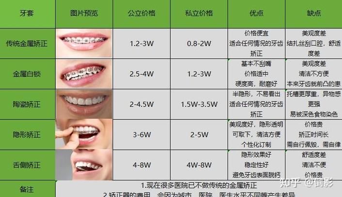 重庆矫正牙齿牙科医院哪家好？挑对这三点就对了