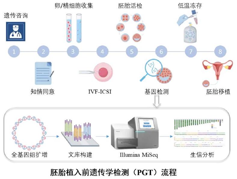 重庆三代试管筛查项目有哪些 能查什么病