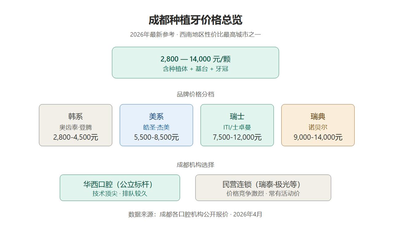 重庆成都种牙2026价格单颗2700-5000元真的吗