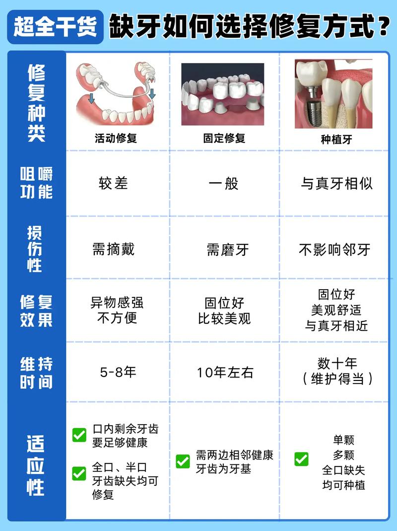 重庆补牙种牙镶牙怎么选？牙医一次说清楚