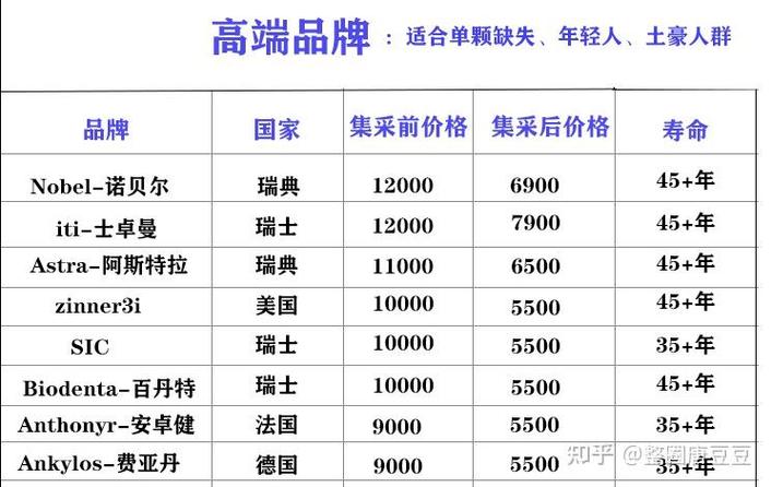 重庆河南种植牙集采落地，价格到底降了多少